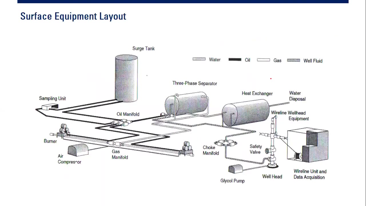 Well Test Basics 8: Well Testing Equipment Layout