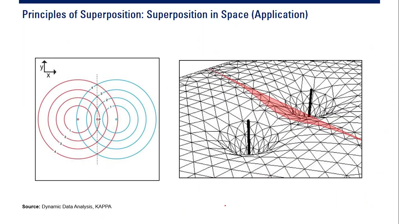 Well Test Basics 6: Principle of Superposition